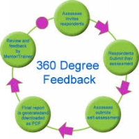 Important Steps of the 360 Degree Feedback Process