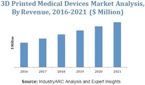FDA Regulation, 3D Printing and Medical Devices, New York, United States