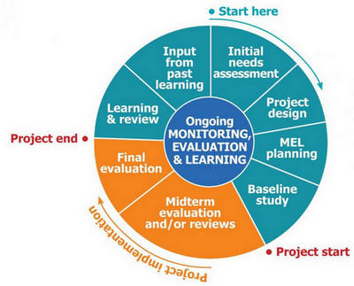 Training on Monitoring & Evaluating, Accountability and Learning, Nairobi, Kenya