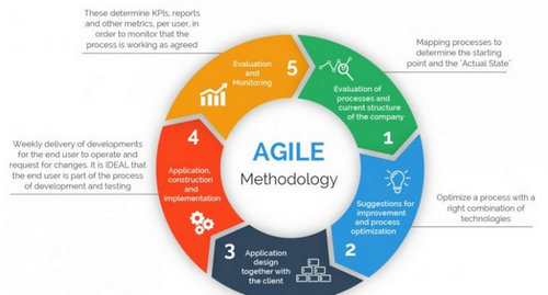 Developing and Implementing an Agile Audit Process, Denver, Colorado, United States