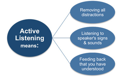 The Art of Effective Listening for Support Officers Course, Westlands, Nairobi, Kenya