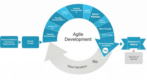 How to transform your organization to an agile one, Denver, Colorado, United States