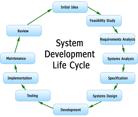 System Development Life Cycle Approach to Computer System Validation and FDA Compliance, Denver, Colorado, United States
