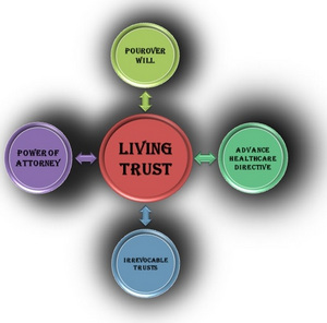 Living Trusts for Peace of Mind, Denver, Colorado, United States