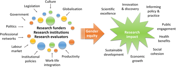 Integrating gender in scientific research for research quality and equal impact Course, Westlands, Nairobi, Kenya