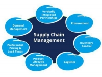 Procurement and Supply Chain Management Course