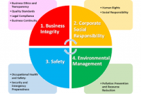 Corporate Governance, Business Ethics and Corporate Social Respon