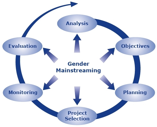 Gender Mainstreaming in Project Development & Management Training, Nairobi, Kenya