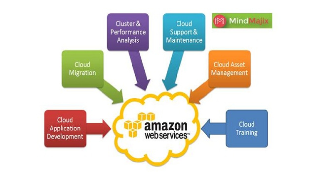 Learn AWS Database Training Free Demo & Gets Certified, New York, United States
