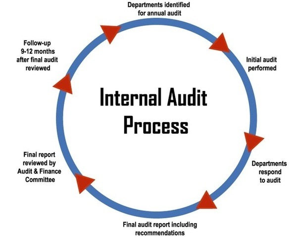 Guidelines for Performing a Vendor Audit with an emphasis on Construction Audit, Aurora, Colorado, United States