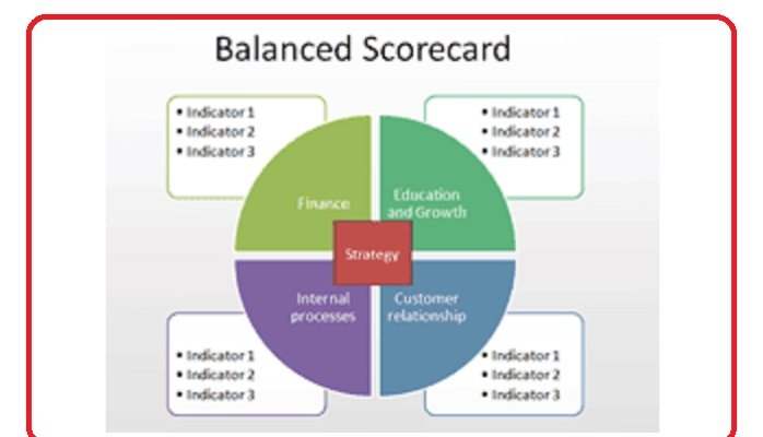 How To Construct A Balanced Scorecard, Aurora, Colorado, United States