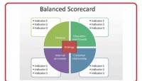 How To Construct A Balanced Scorecard