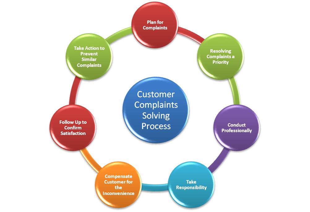 Examples of Complaints And How You Can Resolve Them