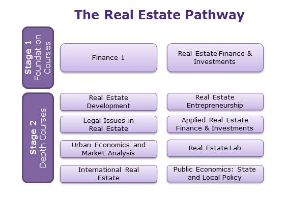 Real Estate Development, Investment and Management course (April 2, 2018 to April 6, 2018 for 5 Days)-, Nairobi, Kenya