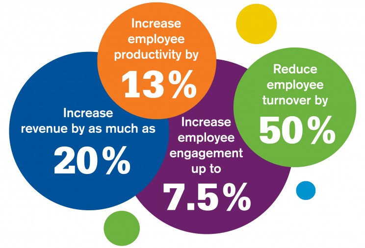 The ROI of Employee Engagement, Denver, Colorado, United States