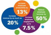 The ROI of Employee Engagement