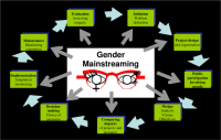 Gender Mainstreaming in Project Development & Management Training