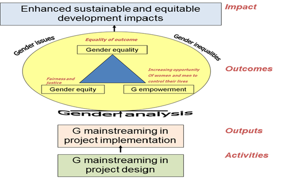 Gender Mainstreaming in Project Development & Management Training, Nairobi, Kenya