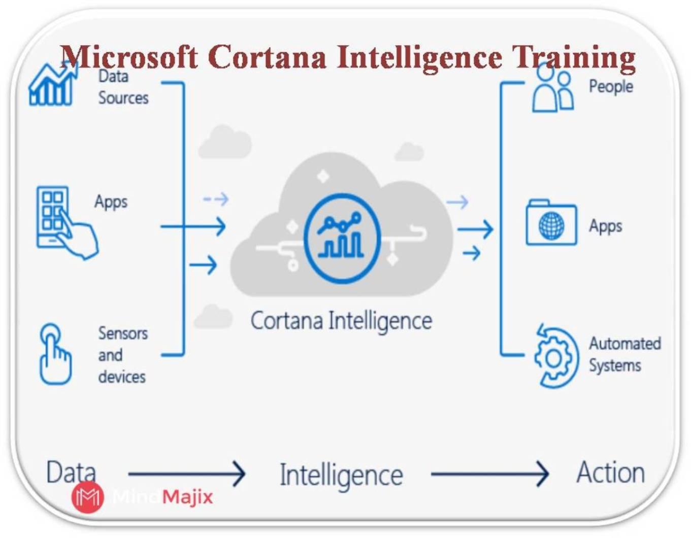 The Best Microsoft Cortana Training With 100% Job Assistance, Taylor, Texas, United States