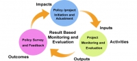 Results Based Monitoring and Evaluation of Development Projects Training