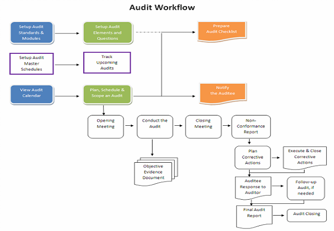 ISO 9001:2015 Internal Auditor, Bangalore, Karnataka, India