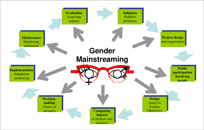 Gender Mainstreaming in Social Development August 13 - August 17, Nairobi, Kenya