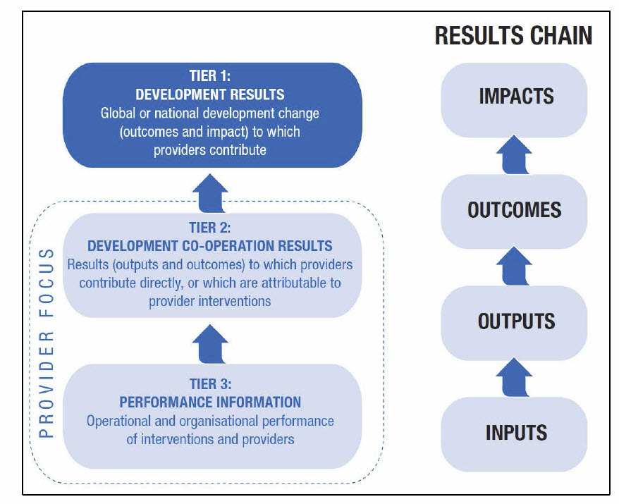 Results Based Monitoring and Evaluation of Development Projects Training, Nairobi, Kenya