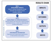Results Based Monitoring and Evaluation of Development Projects Training