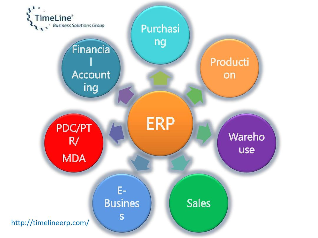 Best Erp Solutions Available To Purchase, Vadodara, Gujarat, India