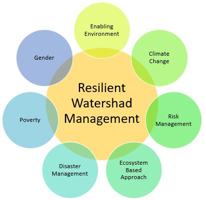 Resilient Watershed Management RWM, Nairobi, Kenya