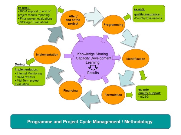 Enhancing Project Monitoring Evaluation Accountability And Learning, Nairobi, Kenya
