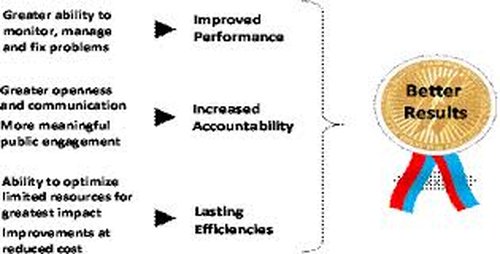 Performance Management And Accountability For Improved Productivity, Nairobi, Kenya
