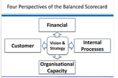 Use Of Balanced Score Card Approach To Boost Organization Performance, Nairobi, Kenya