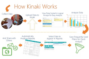 Training course in project monitoring systems for humanitarian, development & social services using Kinaki, Kigali, Rwanda