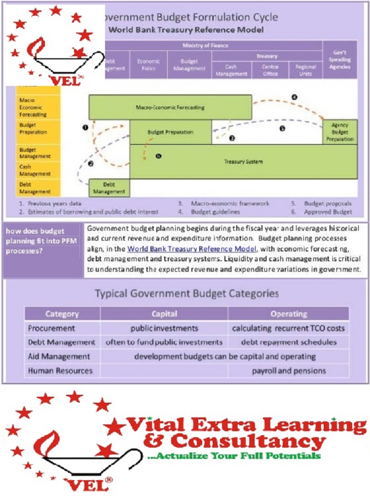 Strategic Financial Management and Effective Budget Execution in Governments, Abuja, Abuja (FCT), Nigeria