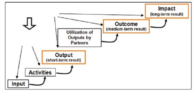 Short Course on Result Based Monitoring and Evaluation, Nairobi, Kenya