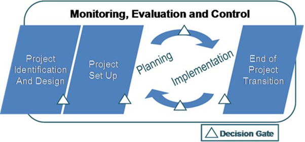 Monitoring and Evaluation, Accountability and Learning (MEAL) Course, Nairobi, Kenya