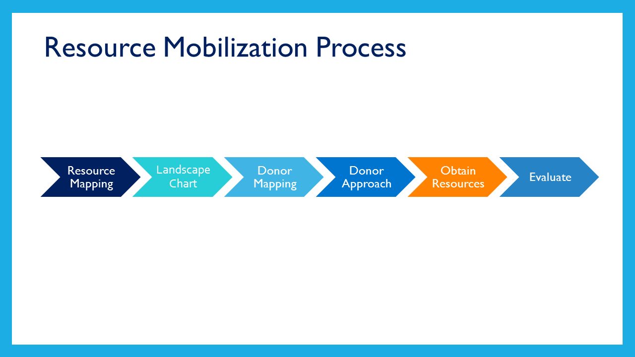 Resource Mobilization, Fundraising and Proposal Writing Course, Online Event