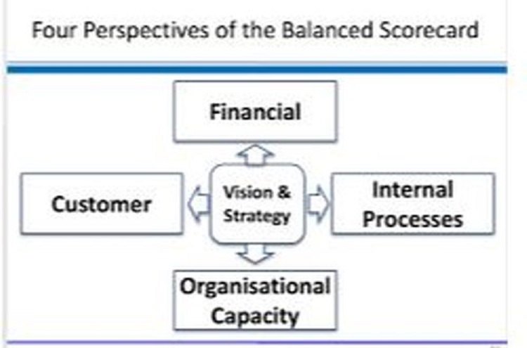 Short Course in Use of Balanced score card approach to boost organization performance, Nairobi, Kenya