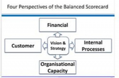 Short Course in Use of Balanced score card approach to boost organization performance