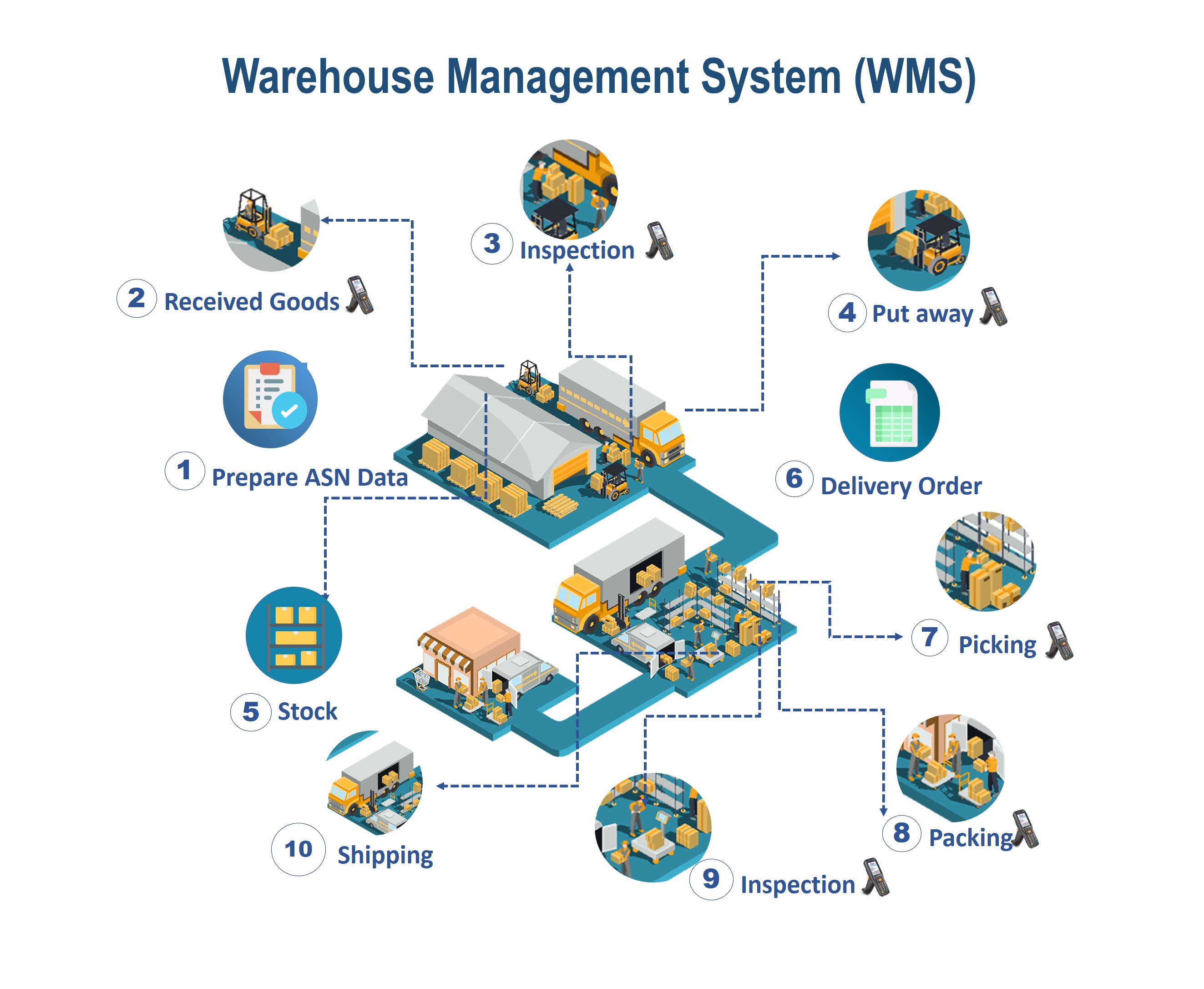 WAREHOUSE AND STORE MANAGEMENT WORKSHOP, Istanbul, İstanbul, Turkey
