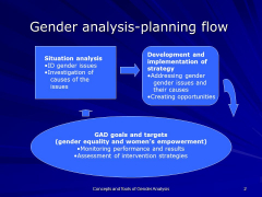 GENDER ANALYSIS AND DEVELOPMENT COURSE