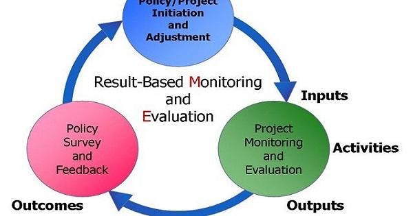 Result Based Monitoring and Evaluation of Development Projects Course, Online Event