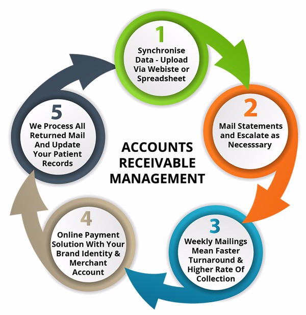 Accounts Receivable Management and Development of Credit Policies Course, Nairobi, Kenya