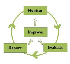 Monitoring and Evaluation, Accountability and Learning (MEAL) Course