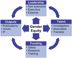 Gender Equity Achievement in Development Projects Course