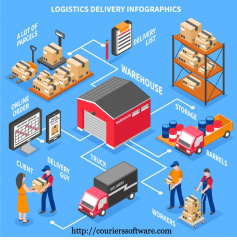 Logistics and Supply Chain Management Course