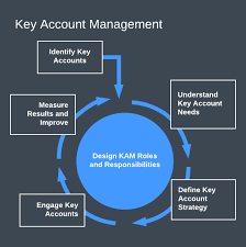 Best Practices for Key Account Management, Pretoria, South Africa