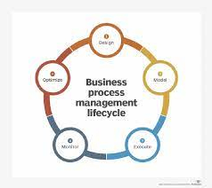 Effective Business Process Analysis and Modeling