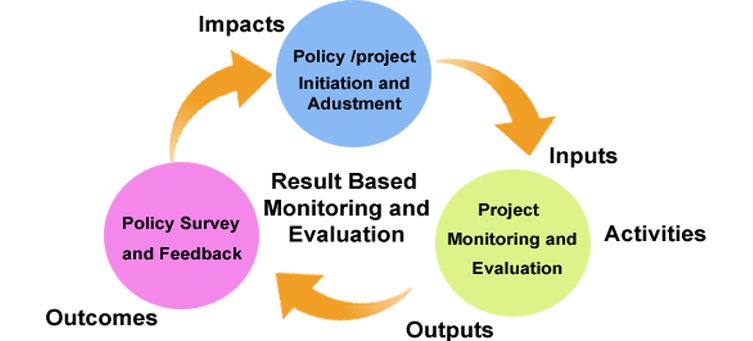 Result Based Monitoring and Evaluation of Development Projects Course, Nairobi, Kenya